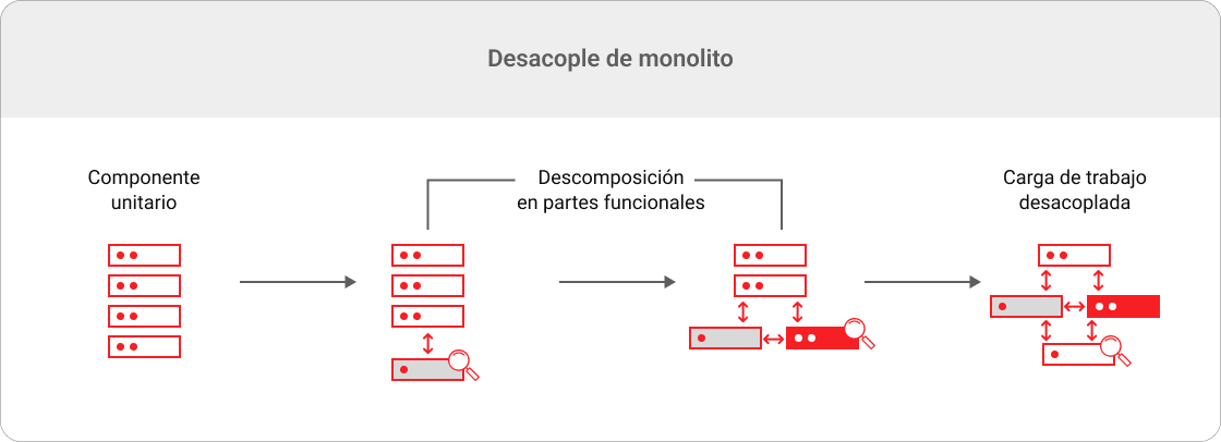 Desacople de monolito