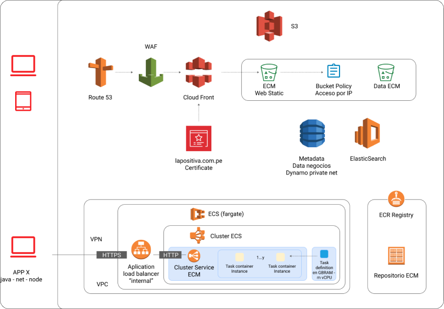 Infraestructura disponible y segura de Morado - AWS