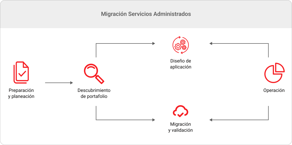 migracion servicios