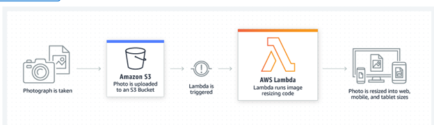 Uso de lambda procesamiento de archivos