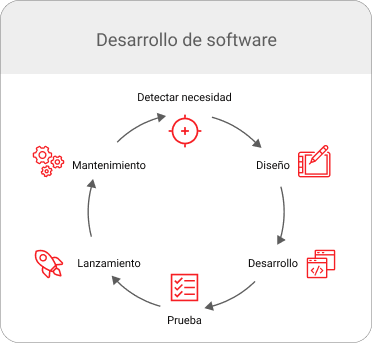 Desarrollo de software