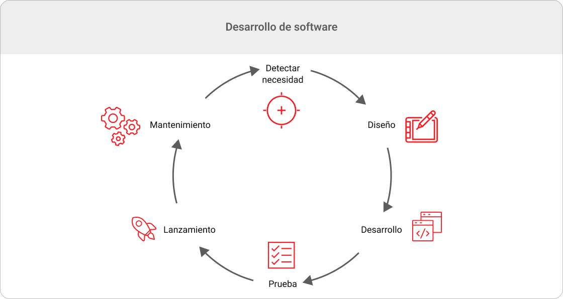 Desarrollo de software